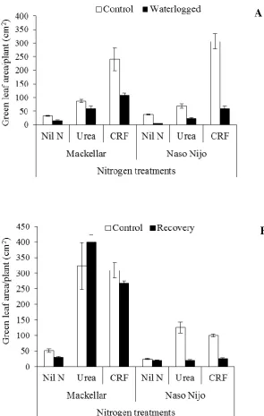 Figure 3.9: Green leaf area of wheat cv. Mackellar and barley cv. Naso Nijo under 