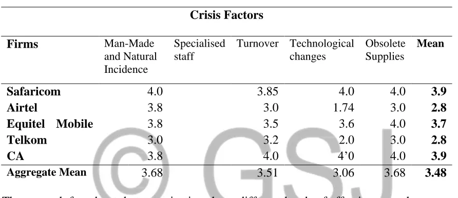 Table 4.1: Effectiveness of Crisis Management Strategies 