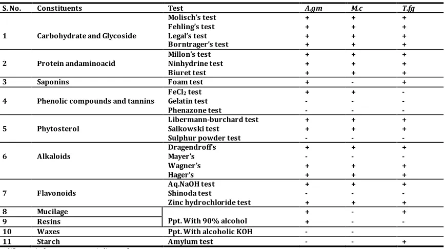 Table No. 7: Ash value
