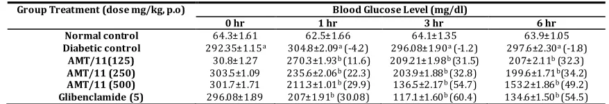 Table No. 14: Effect of AMT/11on blood glucose level in streptozotocininduced diabetic rats (Single-dose short term study) 