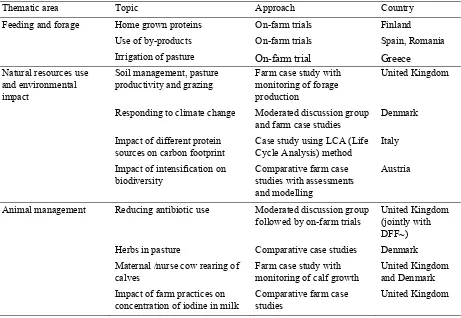 Table 1. Topics of farmer-led research in the SOLID* project and the adopted study methods 