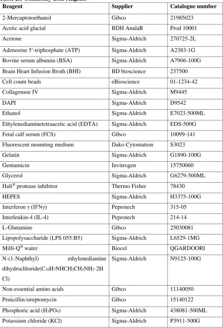 Table 2.1 Commonly used reagents  Reagent 