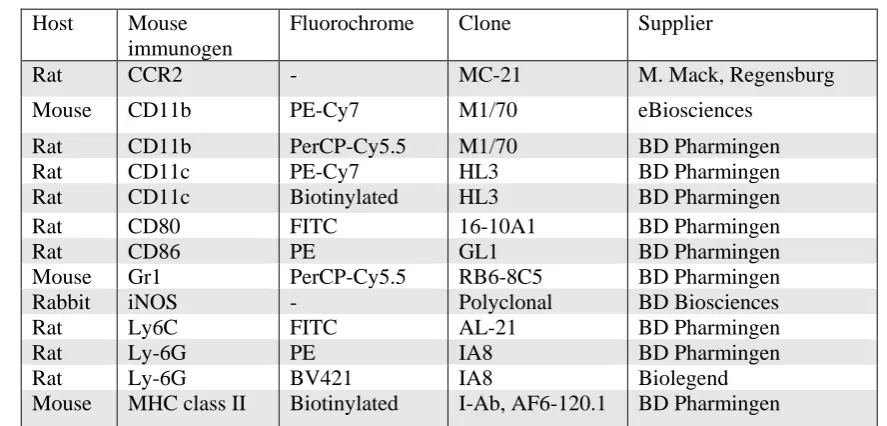 Table 2.6: Secondary labelling for splenic monocytes in flow cytometry 