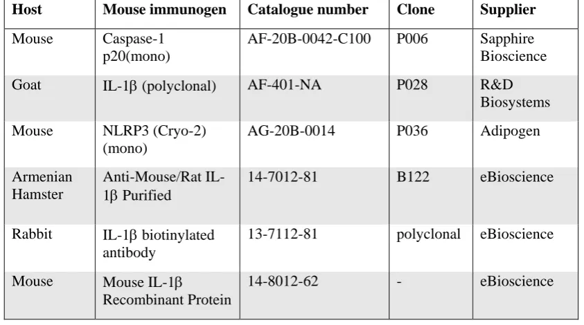 Table 2.10: Antibodies for ELISA and Western blot analysis 