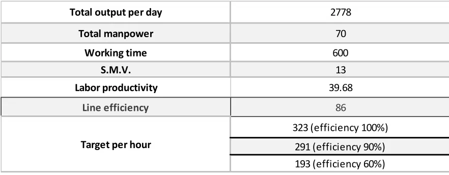 Table 5: Labor productivity, Line efficiency and Target per hour after line balancing 