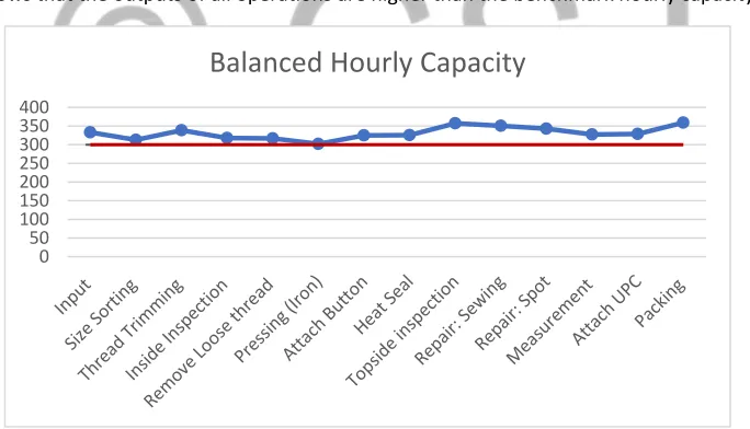 Figure 6: Variation in each process hourly capacity per hour compare to benchmark target 