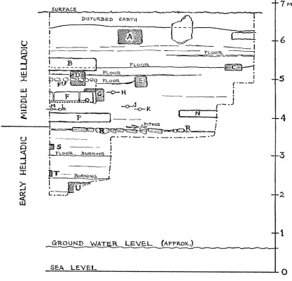 FIG. 3. Diagram of Stratification in Trench C; Section as Seen from South. 