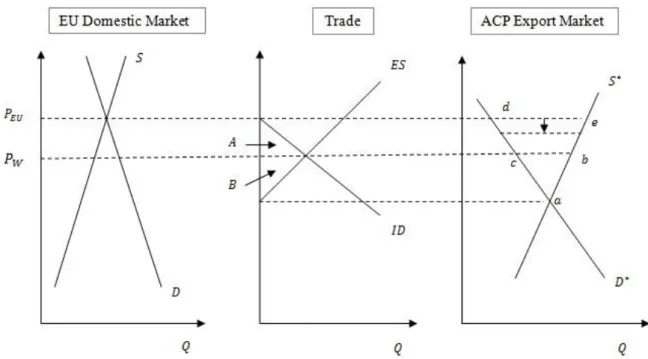 Figure 1. A two country trade model for the EU and ACP countries 
