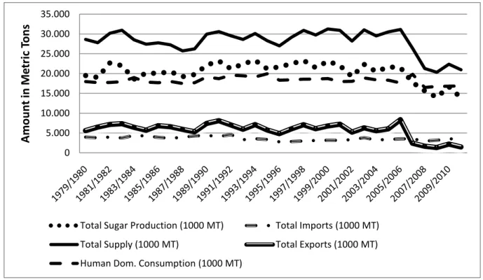 Figure 2 presents the trends in sugar production and use in the EU between 1980 and 2010