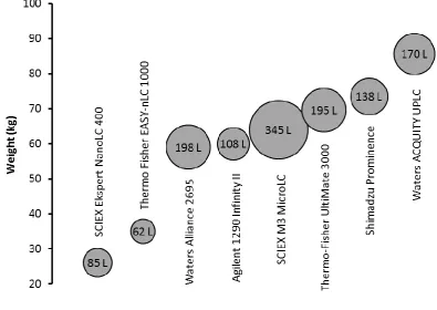 Fig. 1.1 Comparison of volume and weight of commercially available LC instruments. 