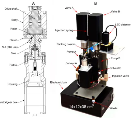 Fig. 1.2 A. Schematic drawing of a single nanoflow pump; B. Photograph of the 