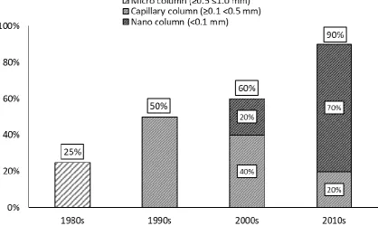 Fig. 1.4 The percentage of newly reported miniaturised LC systems (including those 