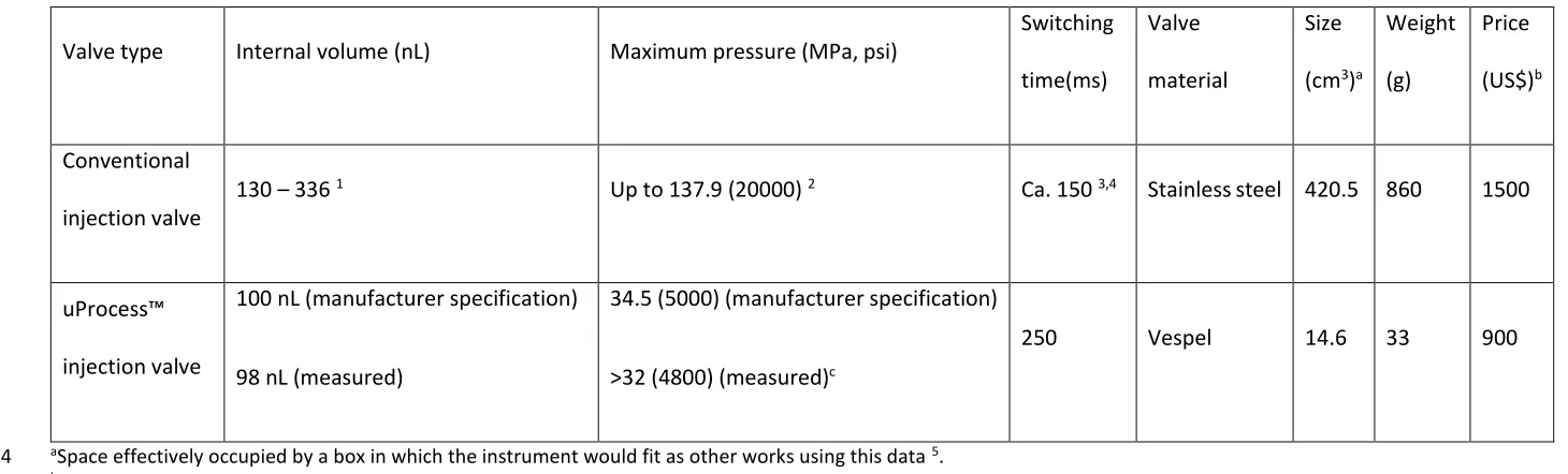 Table S1. Summary of specifications for conventional injection valve and uProcess™ miniaturised injection valve
