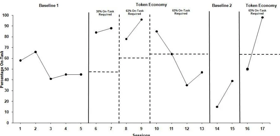 Fig 4: The percentage of on-task behaviors during Period A, during a 90-minute time frame