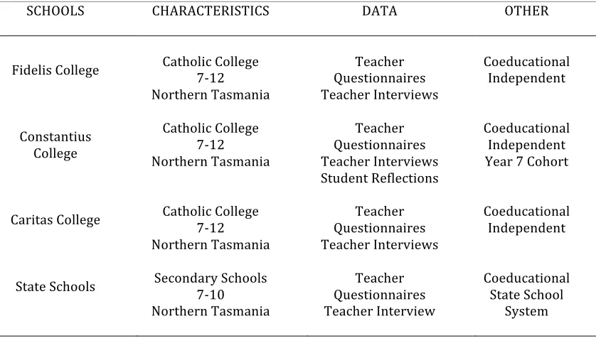 Table 3.1  