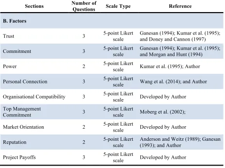 Table 4.3: Items in the Questionnaire 