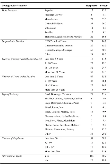 Table 5.1: Respondent's Profile 
