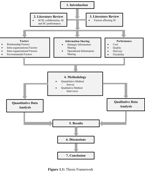 Figure 1.1: Thesis Framework