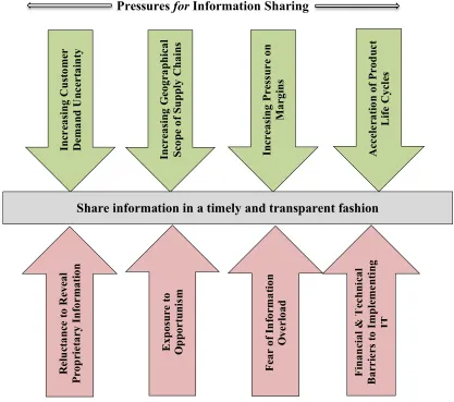 Figure 2.1: Force-field Diagram Summarising Pressures for and against Information Sharing in Supply Chains 