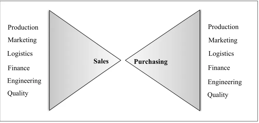 Figure 2.2: Bow-Tie Approach to Information Sharing Source: Cooper et al. (1997a) 