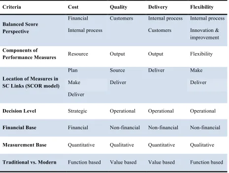 Table 2.2: Classification of Cost, Quality, Delivery and Flexibility on the Basis of Different Criteria 
