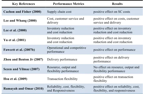 Table 2.3: Information Sharing and Performance