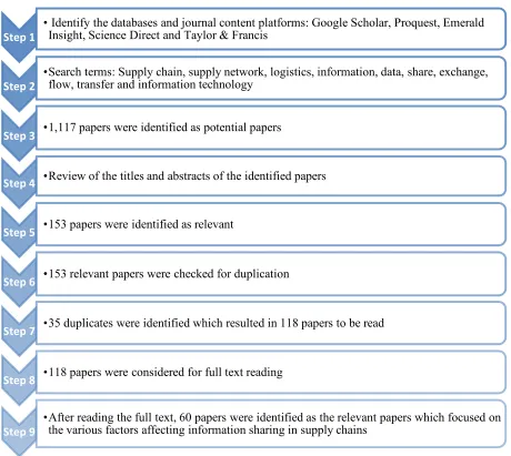 Figure 3.1: Process for Selecting the Relevant Papers 
