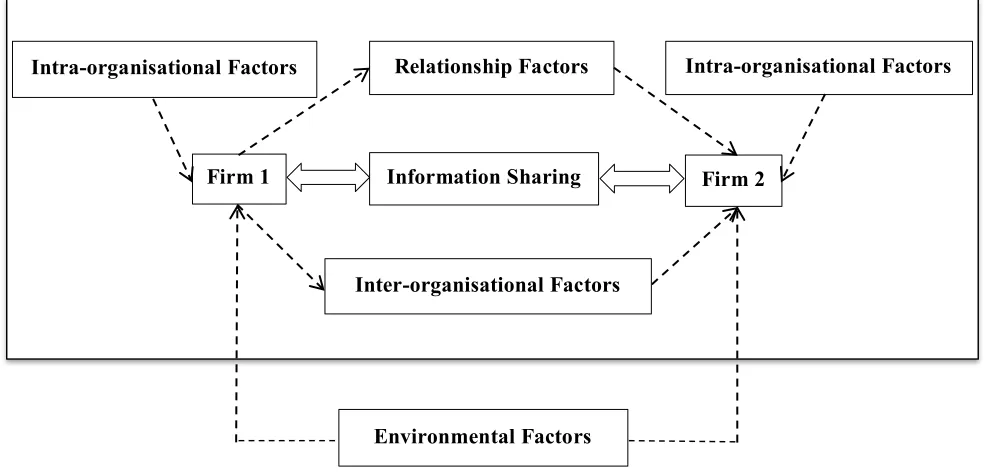 Figure 3.2: Factors Affecting Information Sharing between Firms in Supply Chains Source: Maskey et al