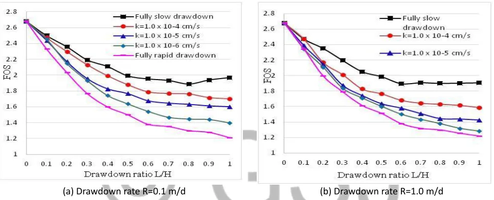 Figure 4: Variation of FOS with drawdown ratio for various hydraulic conductivity k and drawdown rates R, (present  