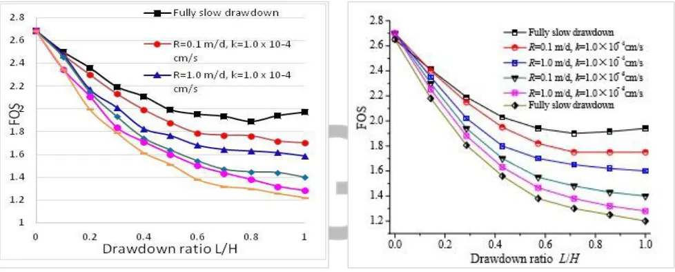 Figure 6.  Both FEM analysis show, the factor of safety decreases with an increase in drawdown rate regardless of the hydraulic 