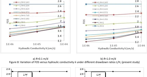 Figure 8: Variation of FOS versus hydraulic conductivity k under different drawdown ratios L/H, (present study) 