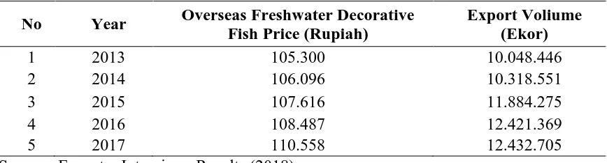 Table 6. Freshwater Decorative Fish Price for Importing Countries in Bandung