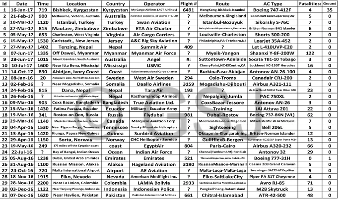 Table 1: First part of the generated database represents all air crashes happened from 7 December 2016 to 14 October 2017.