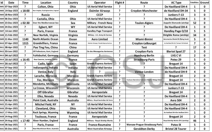 Table 2: the last part of this database represents all air crashes happened from 5 December 1921 to 14 September 1923.