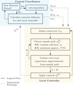 Figure 4.2: Central Iterations