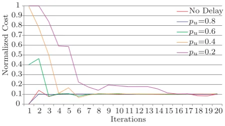 Figure 4.6: Cost Convergence With Information Exchange Delays