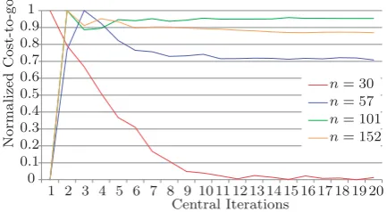 Figure 4.8: Process Duration For a Single Central Iteration