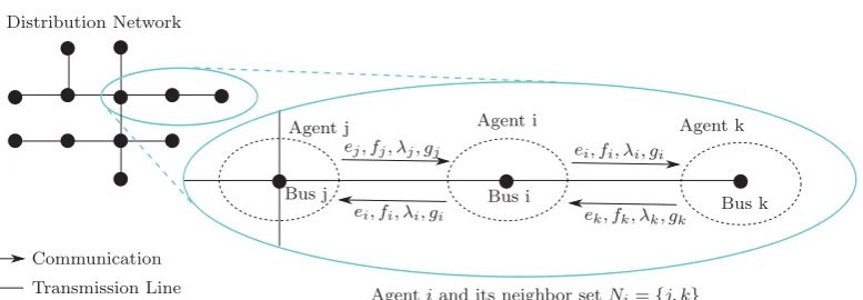 Figure 5.1: Example of inter-agent communication: Each bus within thedistribution network is equipped with an agent which communicates with itsneighbours.