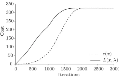 Figure 5.2: Convergence of Lagrange function L(x, λ) to cost function c(x)over iterations of algorithm 5