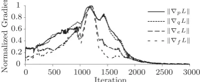 Figure 5.3: Nodal voltages after optimization through algorithm 5; voltagemagnitudes are constrained between [0.95 1.05] p.u.