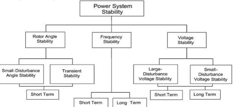 Figure 1: Classification of power system stability 