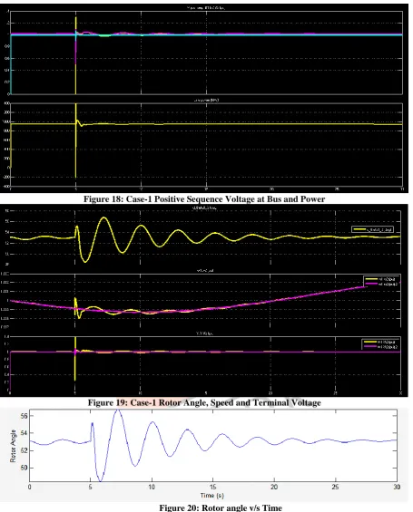 Figure 18: Case-1 Positive Sequence Voltage at Bus and Power 