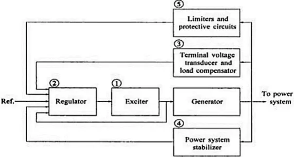 Figure 4: Functional Block Diagram of Excitation System 