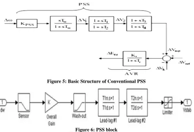 Figure 5: Basic Structure of Conventional PSS 