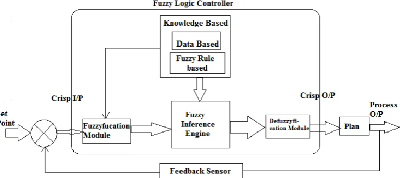 Figure 7: Functional block of Fuzzy logic controller 