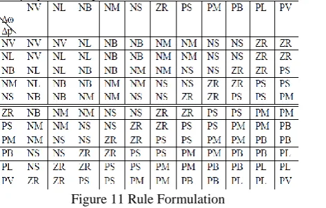 Figure 11 Rule Formulation 