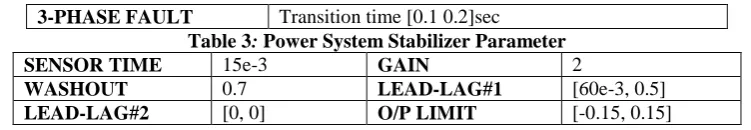Table 3: Power System Stabilizer Parameter15e-3 0.7 