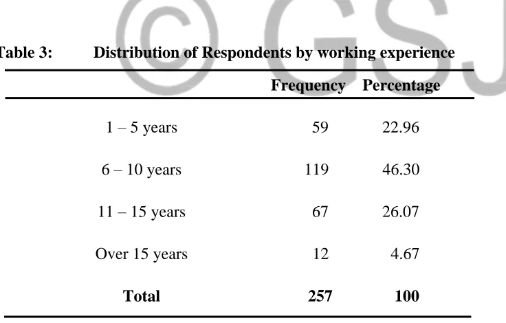 Table 3: Distribution of Respondents by working experience 