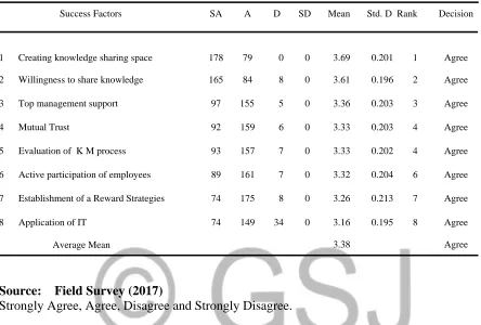 Table 4 shows that all the respondents agreed that items 1-8 (Mean ranged from 3.16 to 3.69) were the success factors for knowledge management practices in building construction firms 