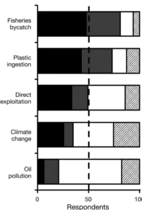 Fig. 5. Responses to comparison of other threats faced by marine turtles compared to entanglement (n = 63)